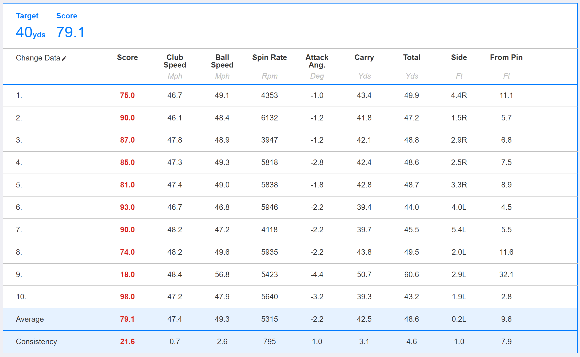 A table with several different types of statistics.